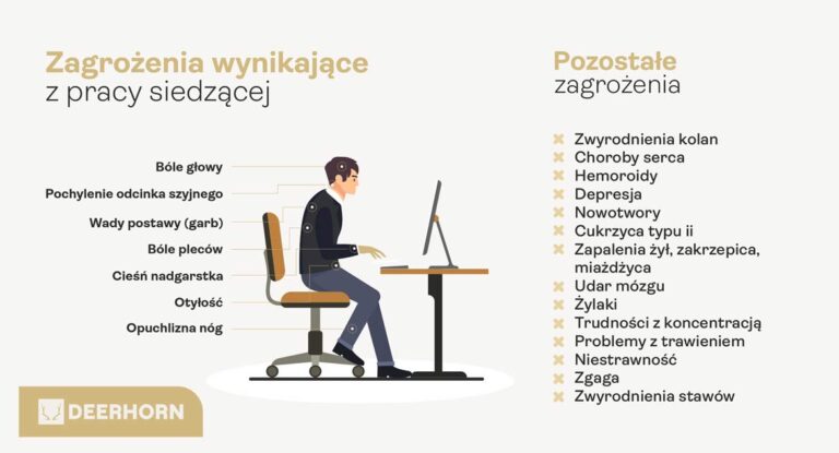 zagrożenia wynikające z pracy siedzącej
