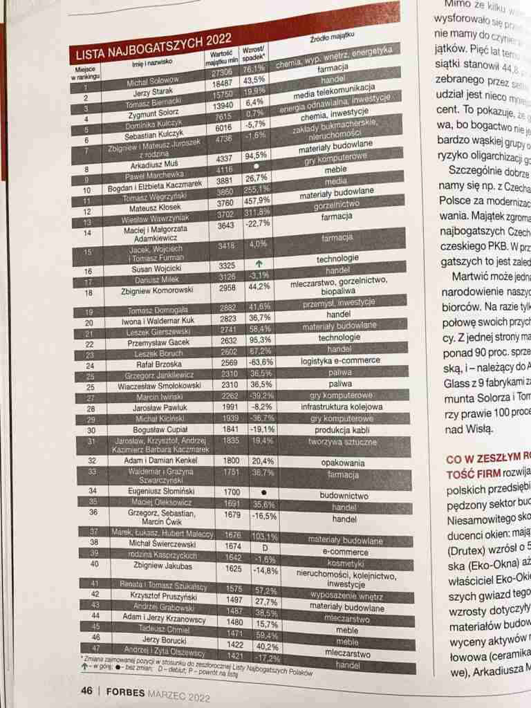 lista 100 najbogatszych polaków 2022